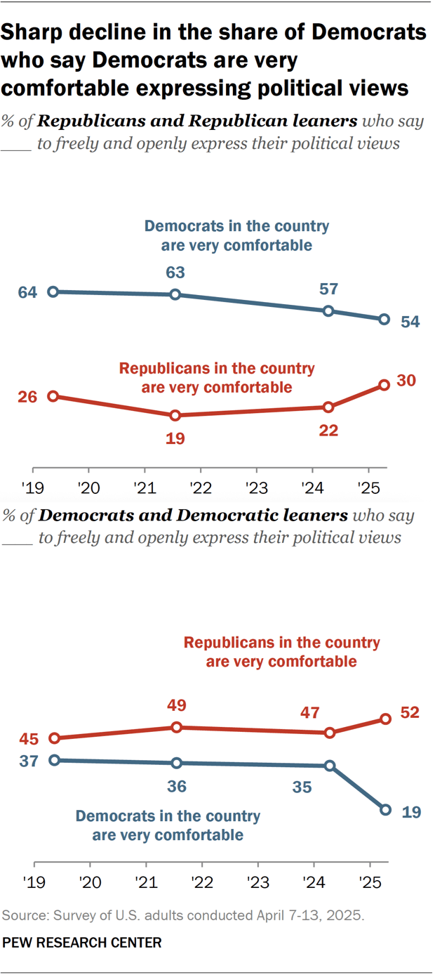 Line charts showing that there is a sharp decline in the share of Democrats who say Democrats are very comfortable expressing political views.