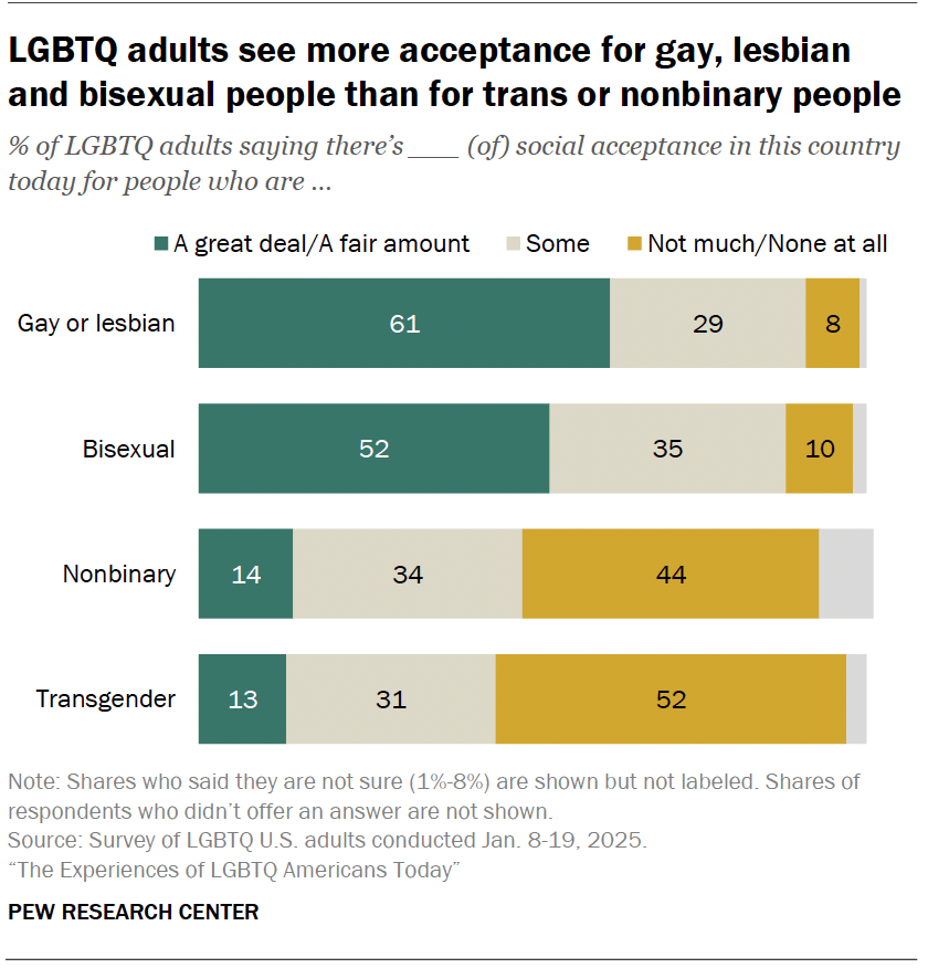 LGBTQ adults see more acceptance for gay, lesbian and bisexual people than for trans or nonbinary people