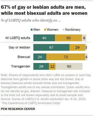 Chart shows 67% of gay or lesbian adults are men, while most bisexual adults are women