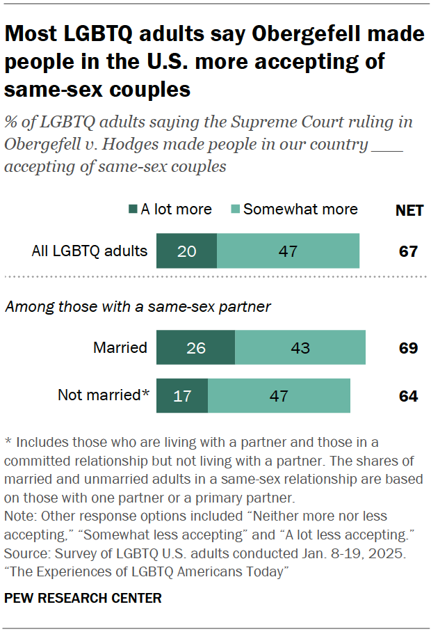 Most LGBTQ adults say Obergefell made people in the U.S. more accepting of same-sex couples
