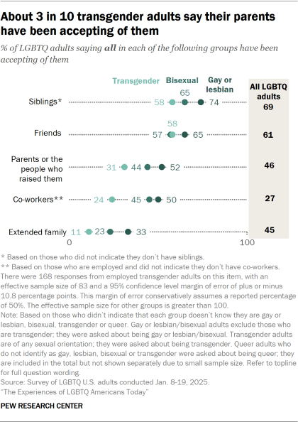 Chart shows About 3 in 10 transgender adults say their parents have been accepting of them
