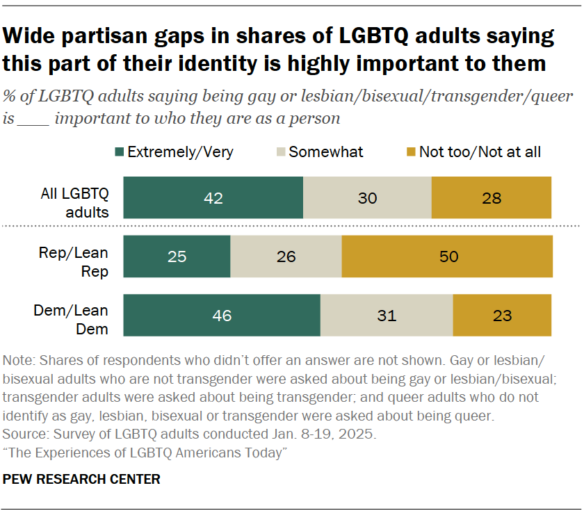 Wide partisan gaps in shares of LGBTQ adults saying this part of their identity is highly important to them
