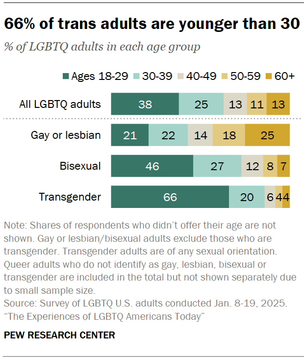 66% of trans adults are younger than 30