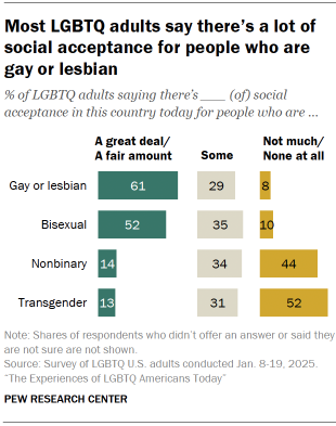 Chart shows Most LGBTQ adults say there’s a lot of social acceptance for people who are gay or lesbian