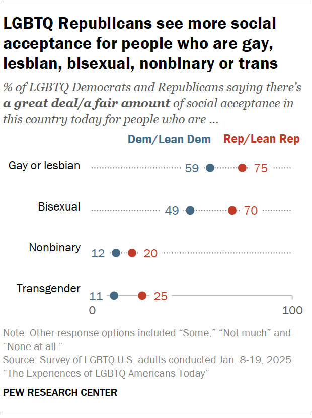 LGBTQ Republicans see more social acceptance for people who are gay, lesbian, bisexual, nonbinary or trans