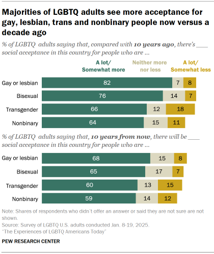 Chart shows Majorities of LGBTQ adults see more acceptance for
gay, lesbian, trans and nonbinary people now versus a
decade ago