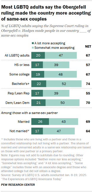 Chart shows Most LGBTQ adults say the Obergefell ruling made the country more accepting of same-sex couples
