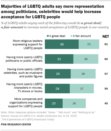 Chart shows Majorities of LGBTQ adults say more representation among politicians, celebrities would help increase acceptance for LGBTQ people