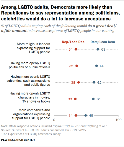 Chart shows Among LGBTQ adults, Democrats more likely than Republicans to say representation among politicians, celebrities would do a lot to increase acceptance