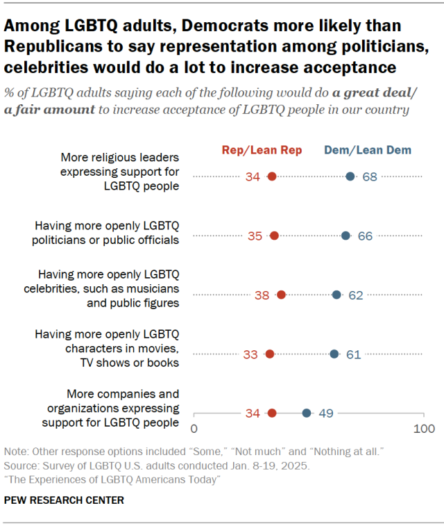 Among LGBTQ adults, Democrats more likely than Republicans to say representation among politicians, celebrities would do a lot to increase acceptance