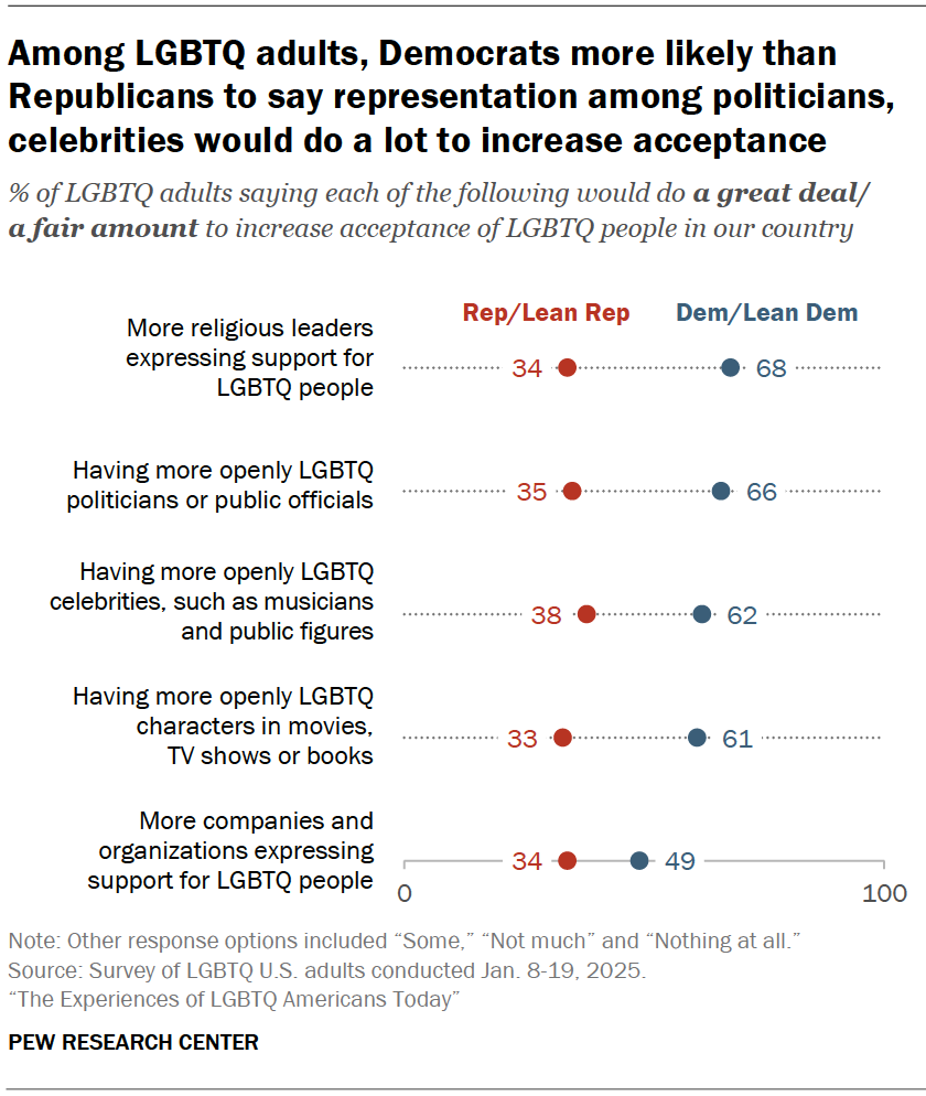 Among LGBTQ adults, Democrats more likely than Republicans to say representation among politicians, celebrities would do a lot to increase acceptance