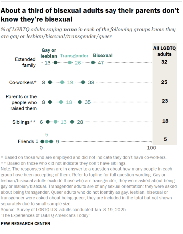 About a third of bisexual adults say their parents don’t know they’re bisexual