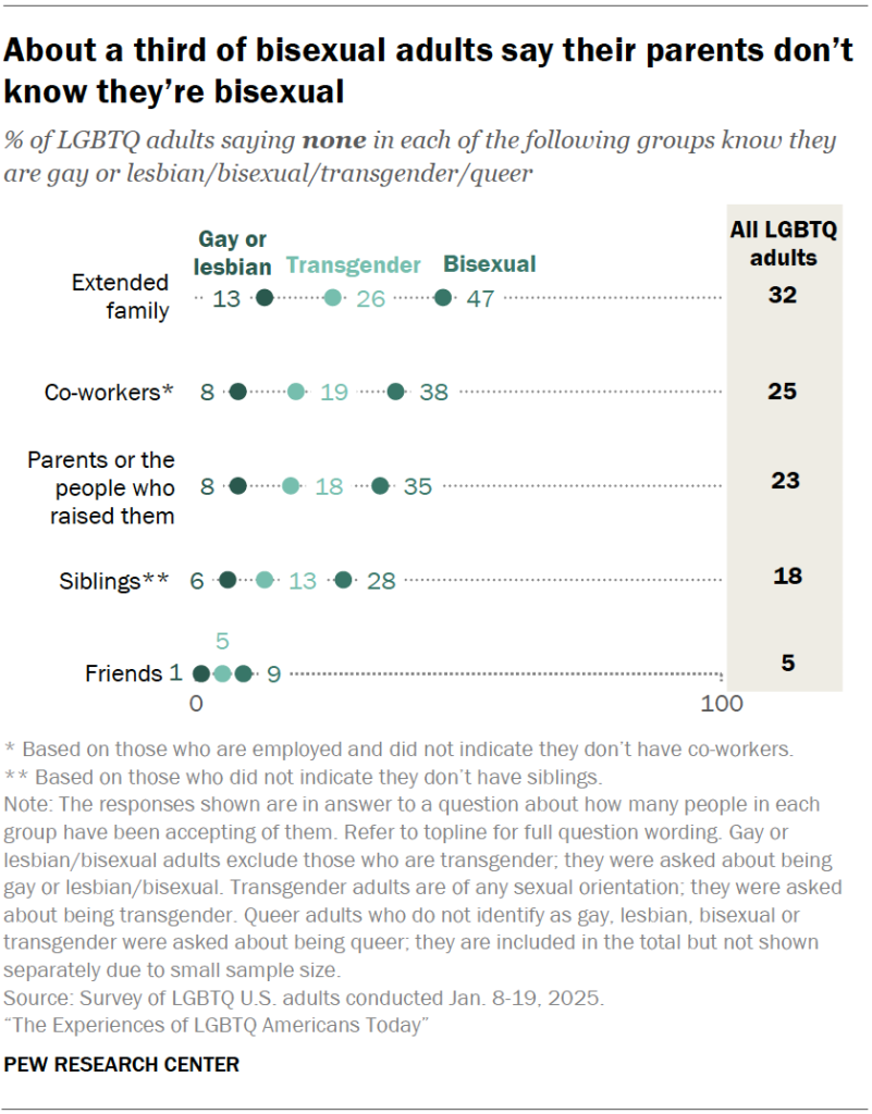 About a third of bisexual adults say their parents don’t know they’re bisexual
