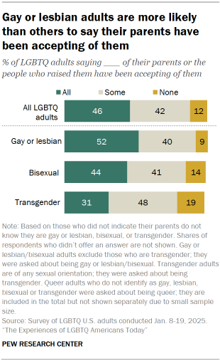 Chart shows Gay or lesbian adults are more likely than others to say their parents have been accepting of them