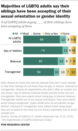 Chart shows Majorities of LGBTQ adults say their siblings have been accepting of their sexual orientation or gender identity