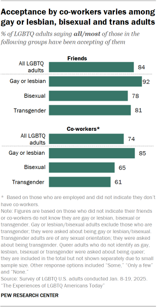 Chart shows Acceptance by co-workers varies among gay or lesbian, bisexual and trans adults