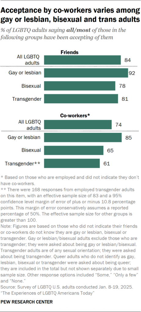 Acceptance by co-workers varies among gay or lesbian, bisexual and trans adults