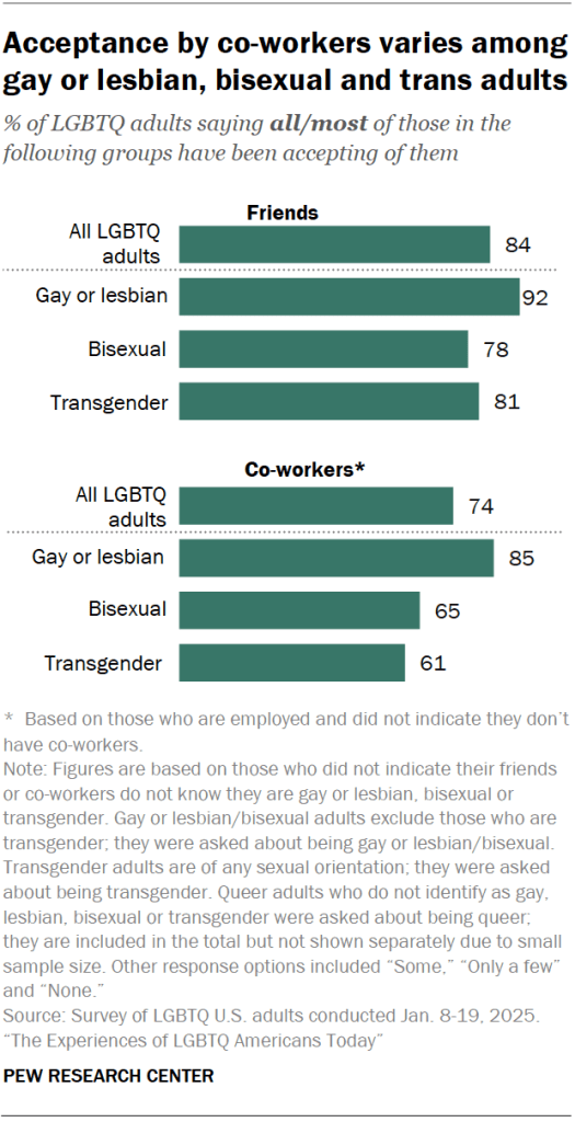 Acceptance by co-workers varies among gay or lesbian, bisexual and trans adults
