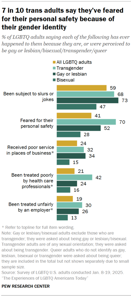 7 in 10 trans adults say they’ve feared for their personal safety because of their gender identity