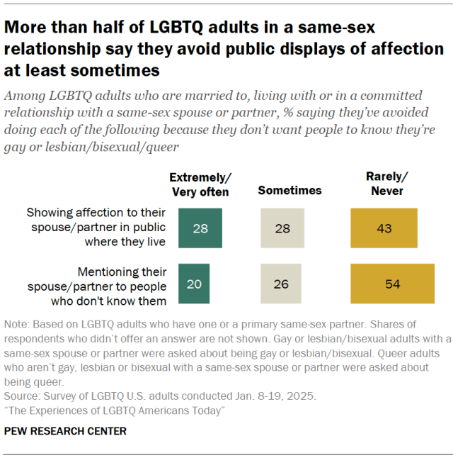 More than half of LGBTQ adults in a same-sex relationship say they avoid public displays of affection at least sometimes