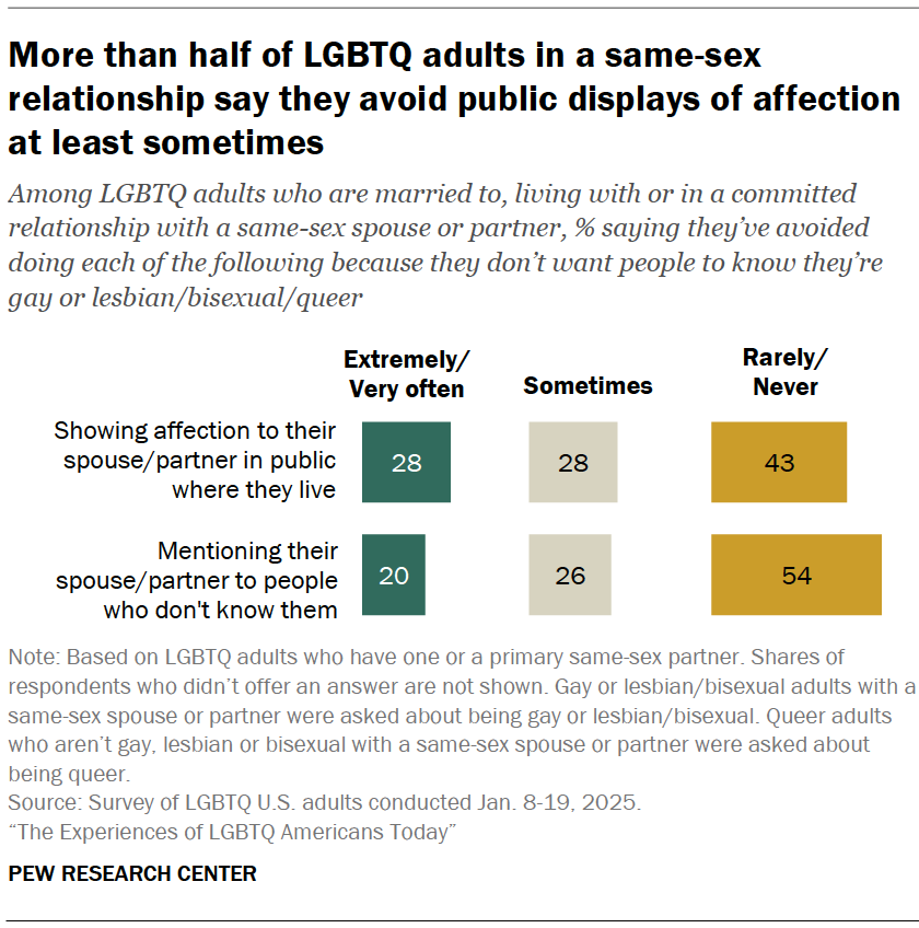 More than half of LGBTQ adults in a same-sex relationship say they avoid public displays of affection at least sometimes