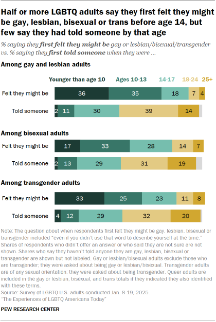 Chart shows Half or more LGBTQ adults say they first felt they might be gay, lesbian, bisexual or trans before age 14, but few say they had told someone by that age