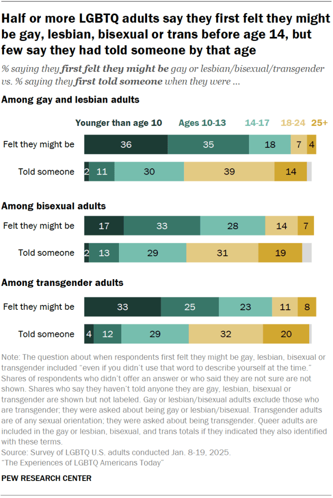 Half or more LGBTQ adults say they first felt they might be gay, lesbian, bisexual or trans before age 14, but few say they had told someone by that age