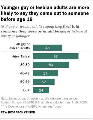 Chart shows Younger gay or lesbian adults are more likely to say they came out to someone before age 18
