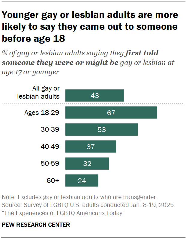 Younger gay or lesbian adults are more likely to say they came out to someone before age 18