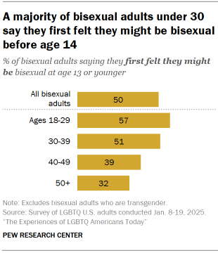 Chart shows A majority of bisexual adults under 30 say they first felt they might be bisexual before age 14