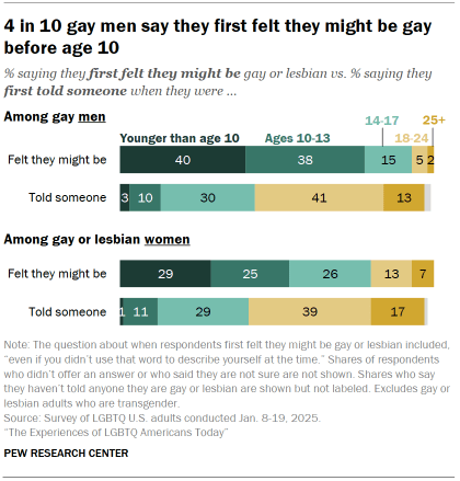 Chart shows 4 in 10 gay men say they first felt they might be gay before age 10