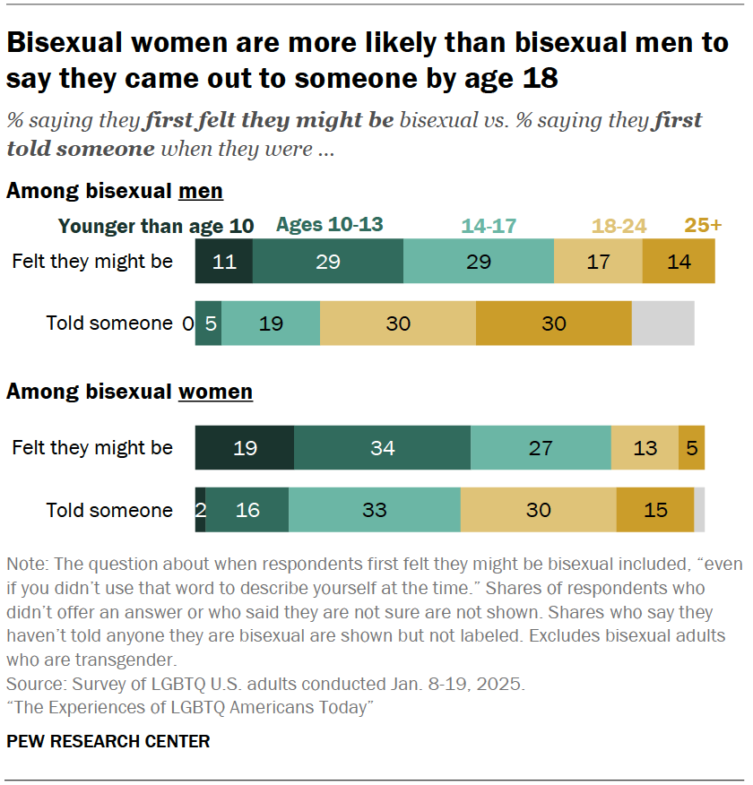 Bisexual women are more likely than bisexual men to say they came out to someone by age 18