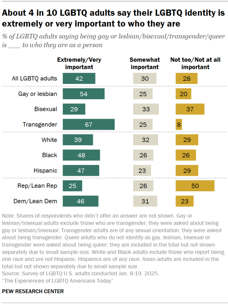 About 4 in 10 LGBTQ adults say their LGBTQ identity is extremely or very important to who they are