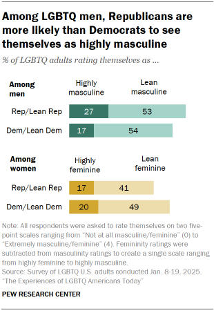 Chart shows Among LGBTQ men, Republicans are more likely than Democrats to see themselves as highly masculine
