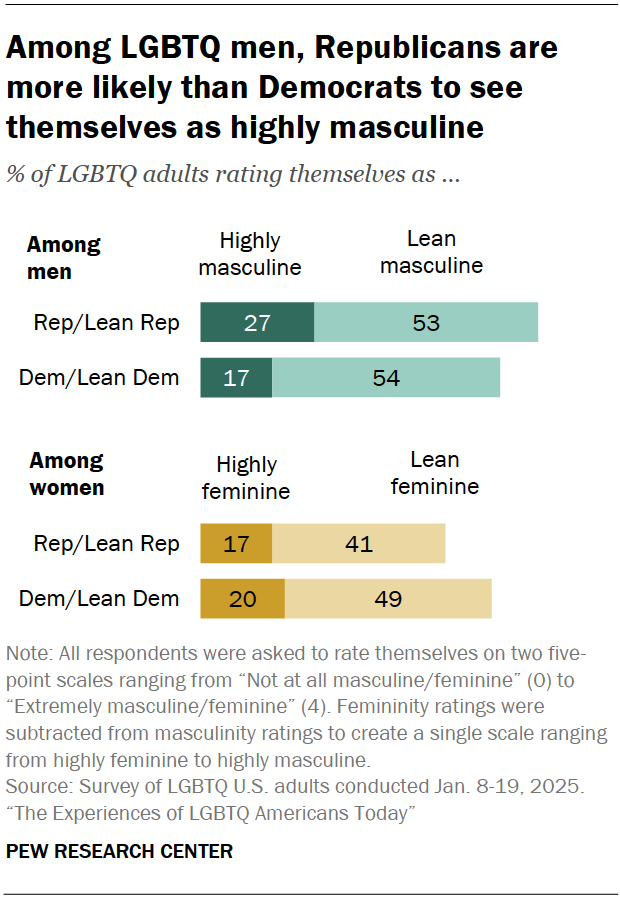 Among LGBTQ men, Republicans are more likely than Democrats to see themselves as highly masculine