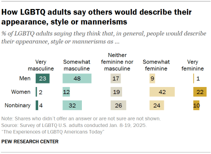 Chart shows How LGBTQ adults say others would describe their appearance, style or mannerisms