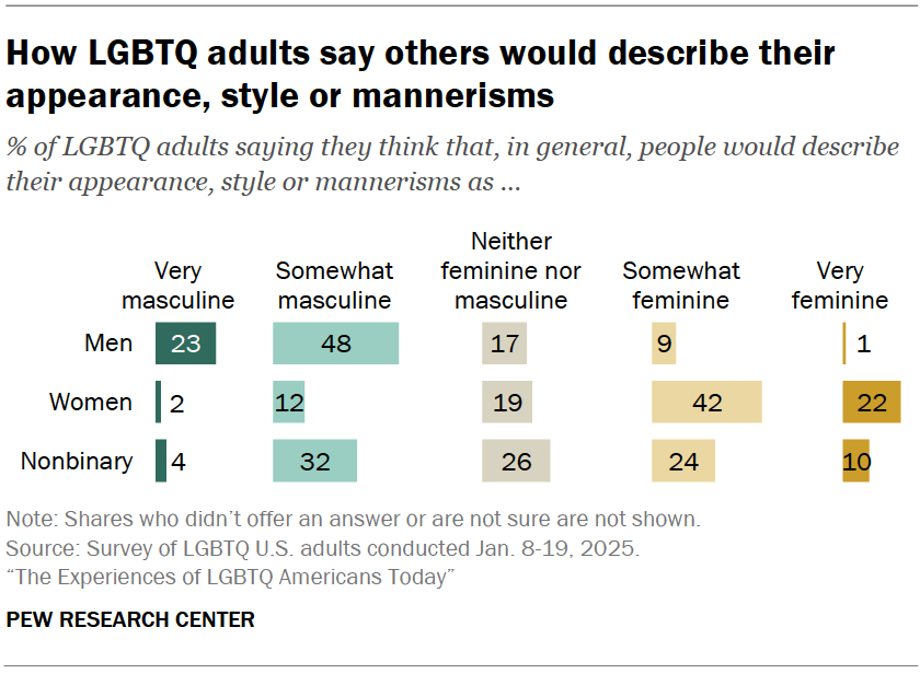 How LGBTQ adults say others would describe their appearance, style or mannerisms