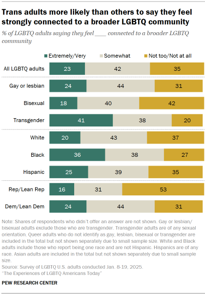 Chart shows Trans adults more likely than others to say they feel strongly connected to a broader LGBTQ community