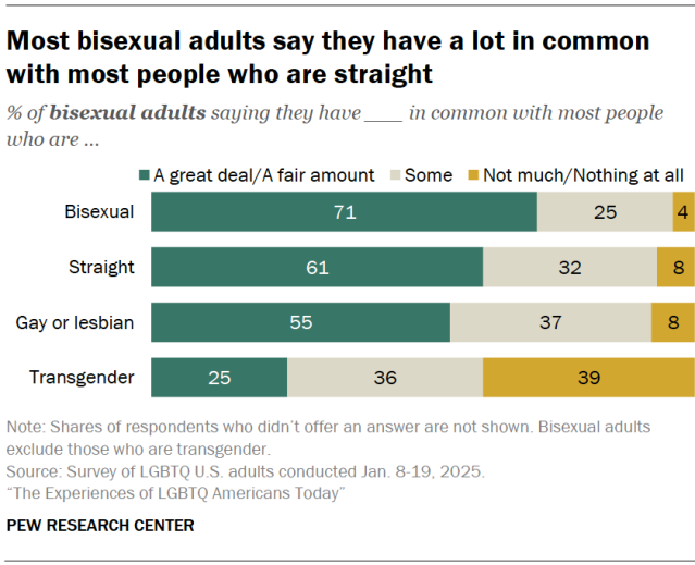 Most trans adults – many of whom are gay, lesbian or bisexual themselves – say they have a lot in common with other people in these groups