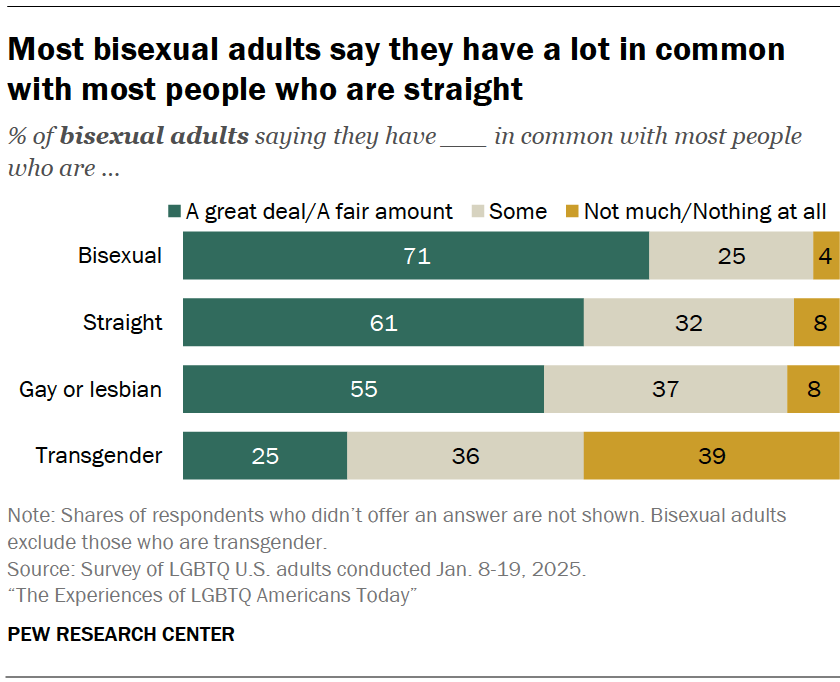 Most trans adults – many of whom are gay, lesbian or bisexual themselves – say they have a lot in common with other people in these groups