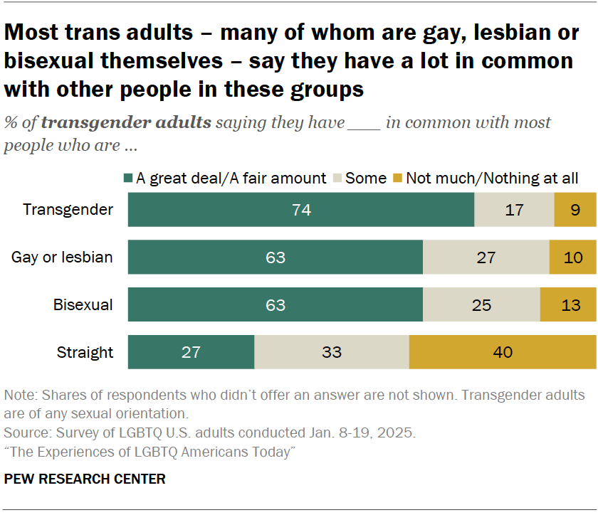 Most transgender adults say all or most of their friends are LGBTQ