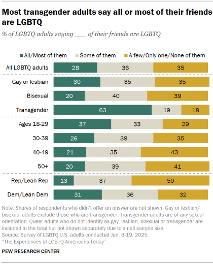 Chart shows Most transgender adults say all or most of their friends are LGBTQ
