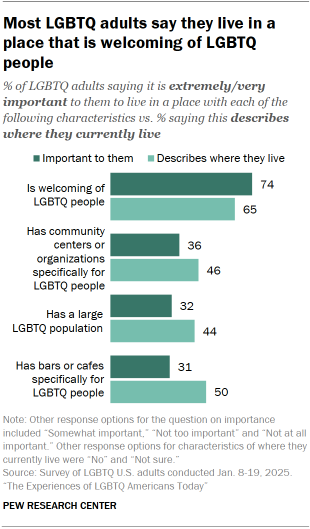Chart shows Most LGBTQ adults say they live in a place that is welcoming of LGBTQ people