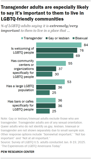 Chart shows Transgender adults are especially likely to say it’s important to them to live in LGBTQ-friendly communities