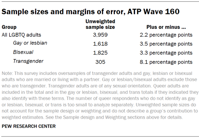 Sample sizes and margins of error, ATP Wave 160