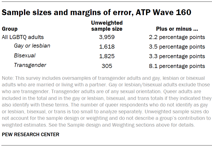 Sample sizes and margins of error, ATP Wave 160