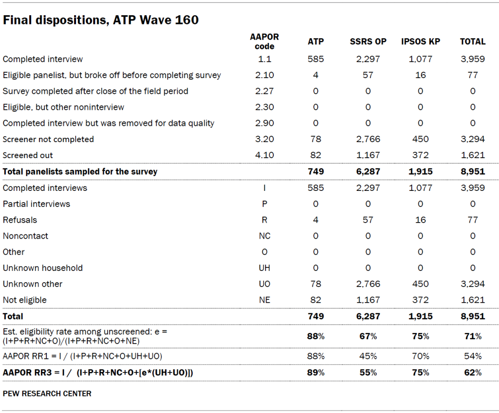 Final dispositions, ATP Wave 160