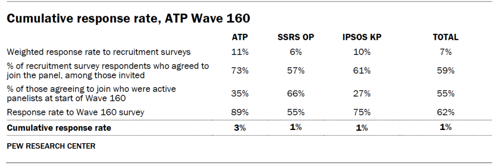 Cumulative response rate, ATP Wave 160
