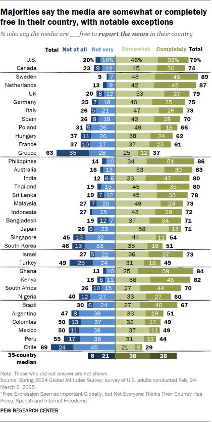 A bar chart showing the percentage of adults in 35 countries who say the media are completely free, somewhat free, not very free or not at all free to report the news in their country.