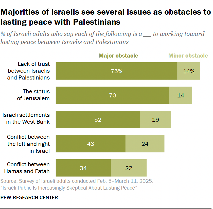 Majorities of Israelis see several issues as obstacles to lasting peace with Palestinians
